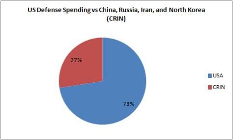 Defense Spending USA vs CRIN