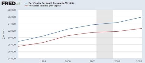 Gilmore Per Capita Income