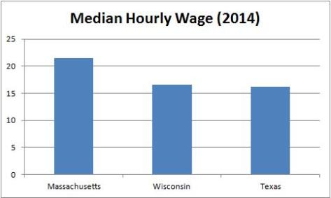 Scott Walker Median Hourly Wage