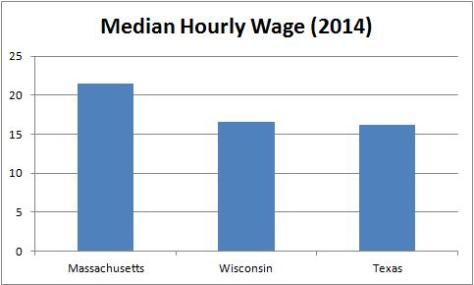 Scott Walker Median Hourly Wage
