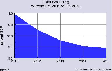 Scott Walker Spending