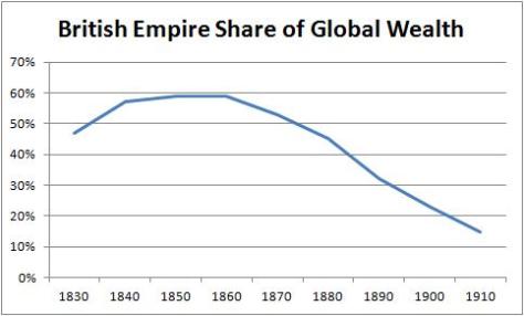 UK Wealth Share 1800s
