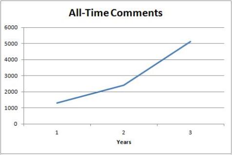 Blog Comments All-Time