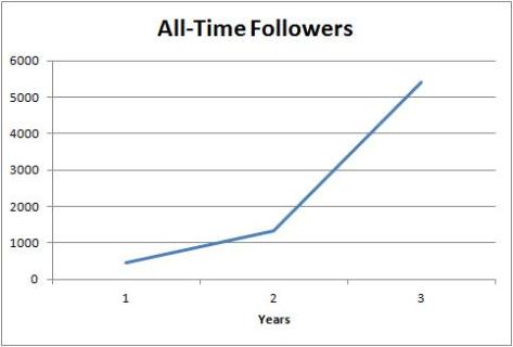Blog Followers All-Time