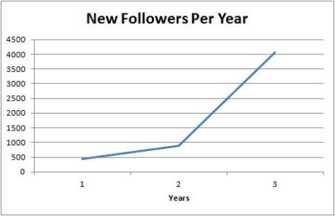 Blog Followers Per Year