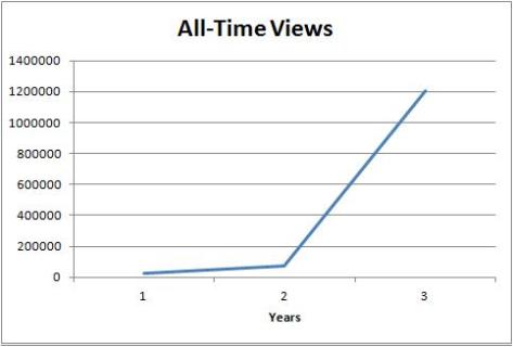 Blog Views All-Time