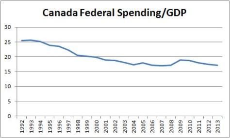 Canada Federal Spending to GDP