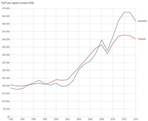 Canada vs Australia GDP Per Capita