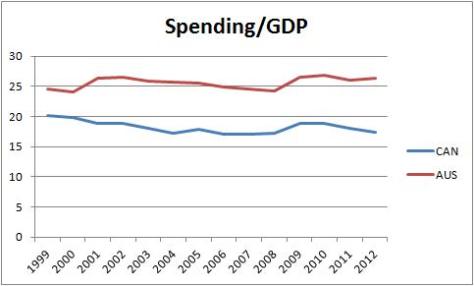 Canada vs Australia Spending to GDP