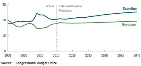 CBO Revenue Projection