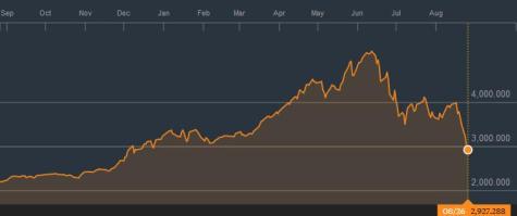 China Stock Market Aug 2015