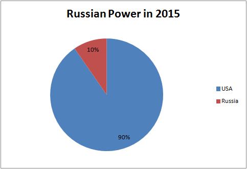 Russian Power 2015