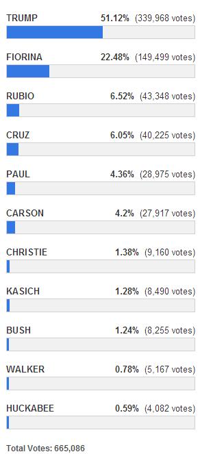 2nd Republican Debate Survey