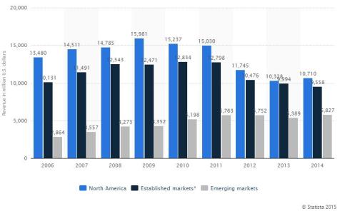 AstraZeneca Sales