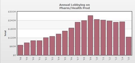 Pharma Lobbying