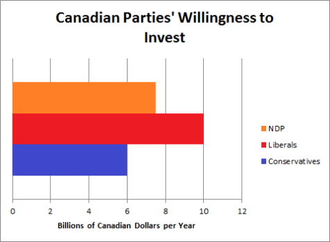 Canada Infrastructure Spending by Party