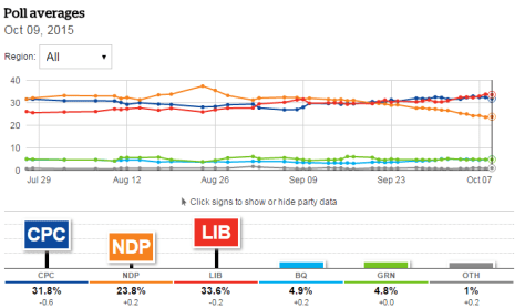 Canada Polling 12 October 2015