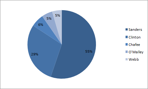 Democratic Candidate Eval Views