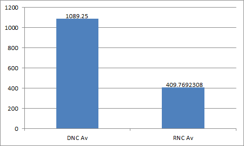 DNC vs RNC Average Eval Views