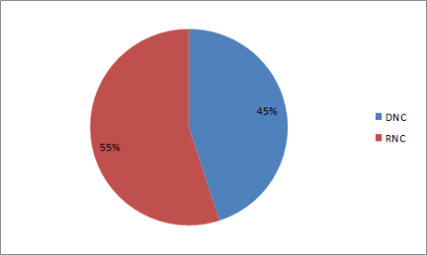 DNC vs RNC Eval Views