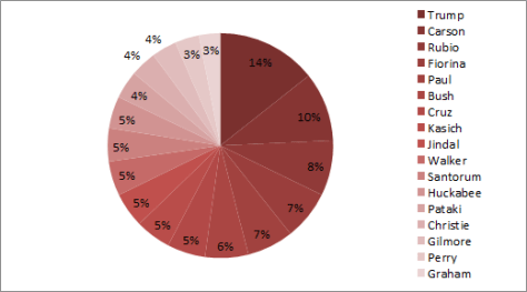 Republican Candidate Eval Views