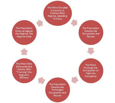Cycle of Intervention Iraq