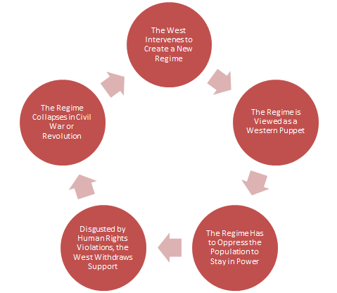 Cycle of Intervention