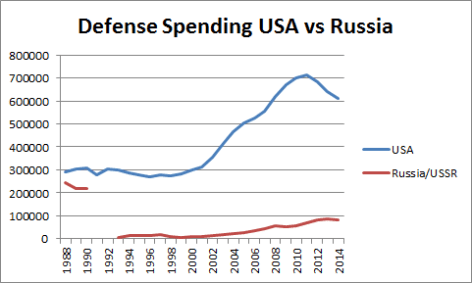 Defense Spending USA vs Russia
