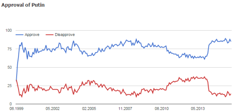 Putin Approval Rating