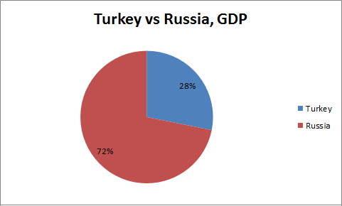 Turkey vs Russia GDP