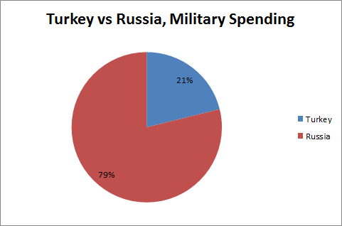 Turkey vs Russia Military Spending