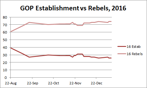 2016 GOP Establishment vs Rebels