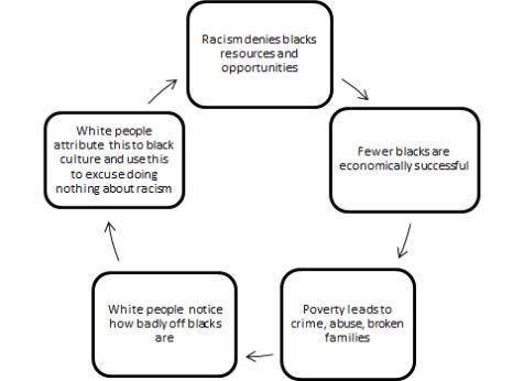 Cycle of Racism