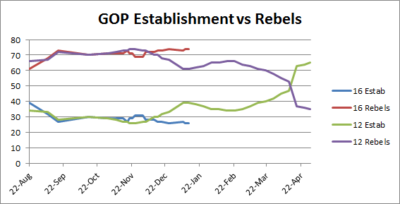 GOP Establishment vs Rebels