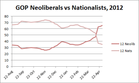 2012 GOP Establishment vs Rebels