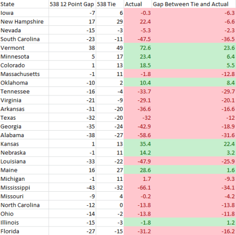 Bernie vs Projections All
