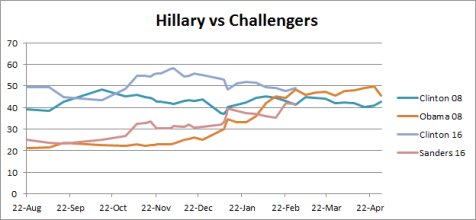 Hillary vs Challengers