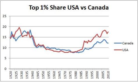 Top 1 Percent US vs CA