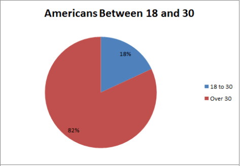 US Population 18 to 30