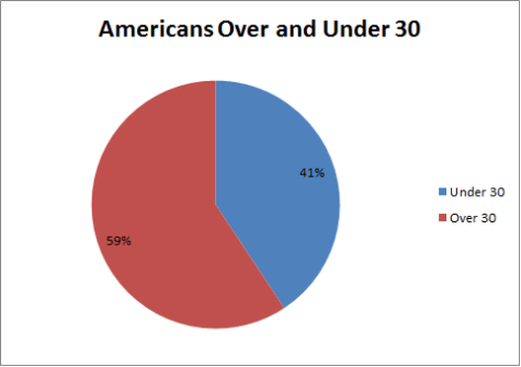 US Population Under 30