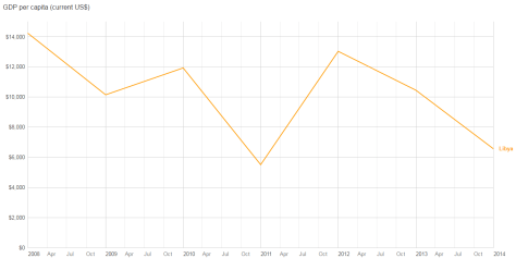 Libya Per Capita GDP