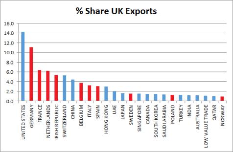 % Share of UK Exports
