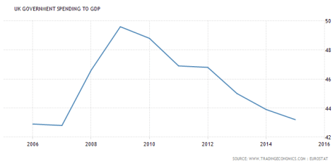 UK Government Spending