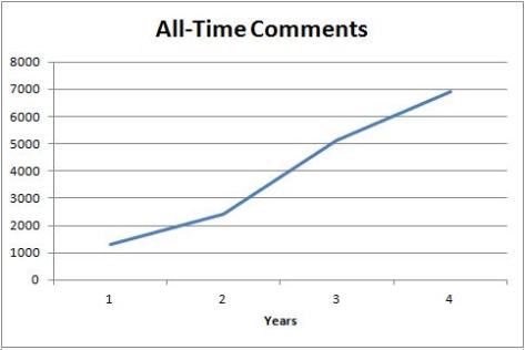 Blog Comments All-Time