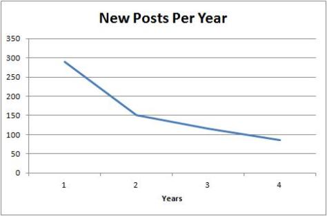 Blog Posts Per Year