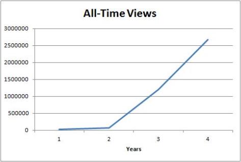 Blog Views All-Time