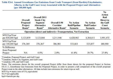 Keystone Emissions Comparison