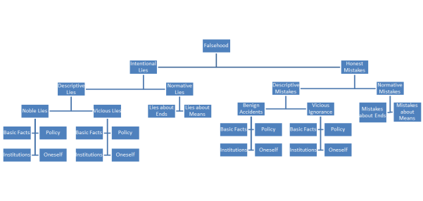 hierarchy-of-falsehood