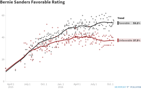 pollster-bernie-sanders-favorable-rating