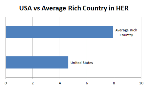 usa-vs-average-healthcare-efficiency-rating